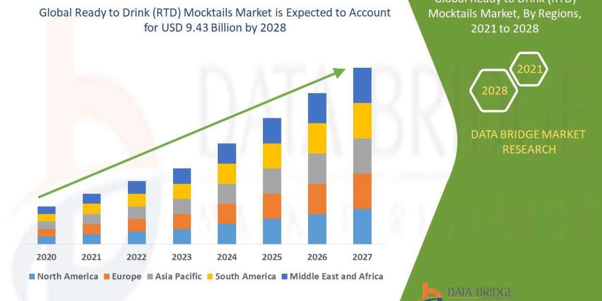 Ready to Drink (RTD) Mocktails Market Analysis & Data Acquisition Research Report Study, it’s Trends, and Growth by 
