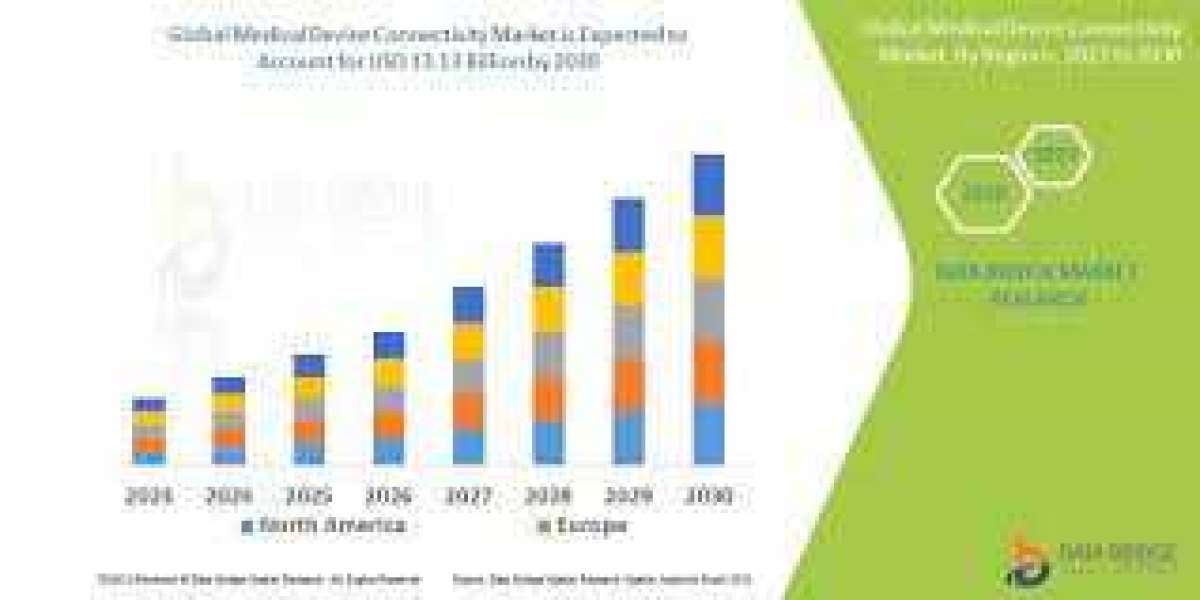 Medical Device Connectivity Market Growth, Strategic Analysis, Future Scenarios of Forecast – 2030