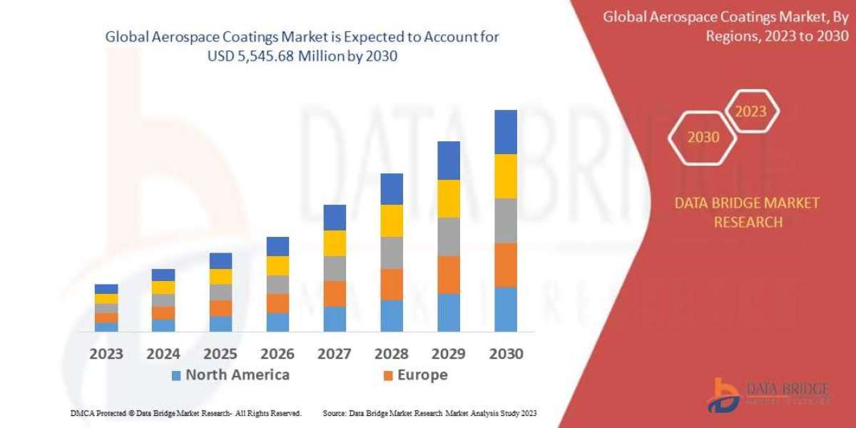 Aerospace coatings market Trends, Business Strategies and Opportunities With Key Players Analysis 2030