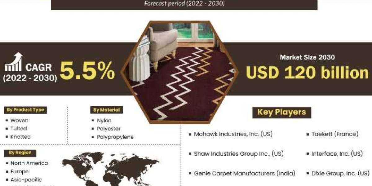 US Carpets and Rugs Market Will Generate Massive Revenue In Future – A Comprehensive Study On Key Players 2030